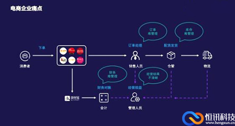 恒訊科技的電商云解決方案，幫助企業(yè)實現(xiàn)發(fā)家致富的模樣.jpg