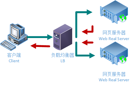 什么是全局服務器負載平衡？以及如何搭建它呢？.png