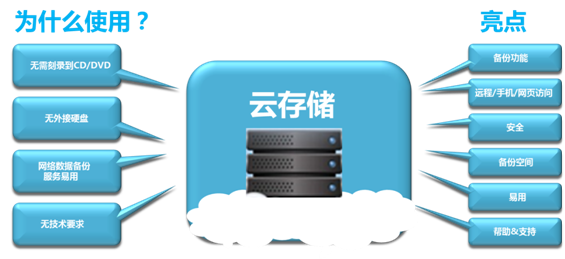 云儲(chǔ)存有什么用？云儲(chǔ)存有何優(yōu)勢(shì)呢？.jpg