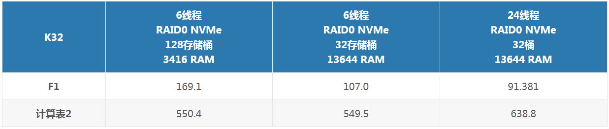 Chia P盤對K32參數(shù)設置.png