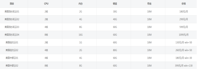 美國云服務器租用價格多少錢一個月？.png