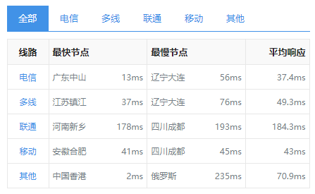 恒訊科技的香港服務(wù)器ip響應(yīng)速度怎么樣？.png
