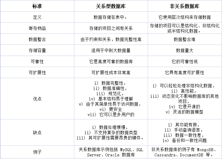 關(guān)系型數(shù)據(jù)庫和非關(guān)系型有什么區(qū)別？.png