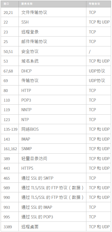 如何檢查L(zhǎng)inux和Windows云服務(wù)器上的TCP UDP端口是否打開？.png