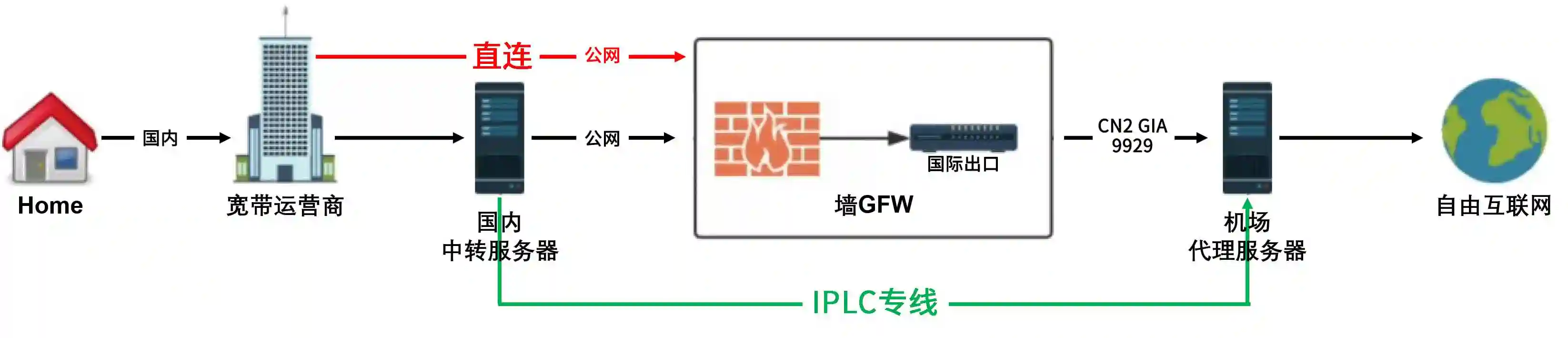 直連節(jié)點(diǎn)、中轉(zhuǎn)節(jié)點(diǎn)和IPLC專(zhuān)線節(jié)點(diǎn)哪個(gè)好呢？.png