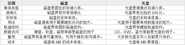 磁存儲(chǔ)和光存儲(chǔ)有什么區(qū)別？.png