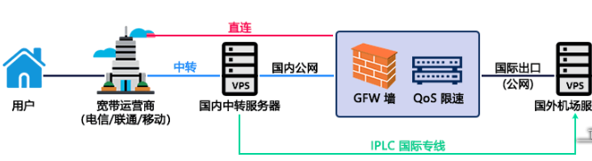 直連、中轉(zhuǎn)節(jié)點(diǎn)、BGP和IPLC專線有何優(yōu)缺點(diǎn)？.png