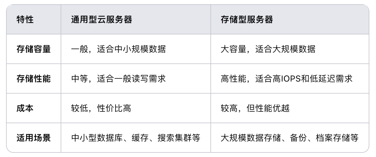 通用型云服務(wù)器和存儲型服務(wù)器相比，哪個(gè)更適合存儲大量數(shù)據(jù)？.png